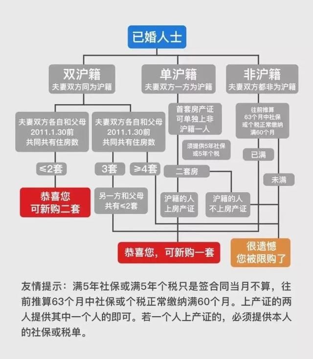 2018上海购房政策攻略的全新解读