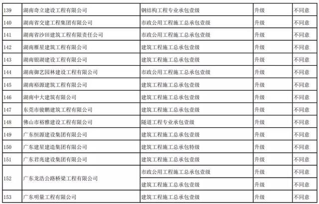 刚刚！住建部：资质升级不同意254项，95%不同意