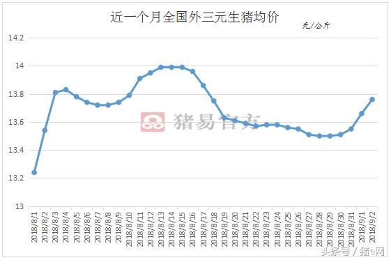 猴赛雷！这地猪价上涨1.4元