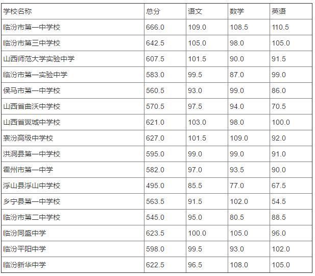 2018年山西临汾中考分数线公布_【快资讯】