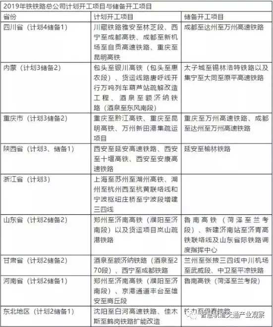 超8000亿 2019年铁总开工铁路名单来了