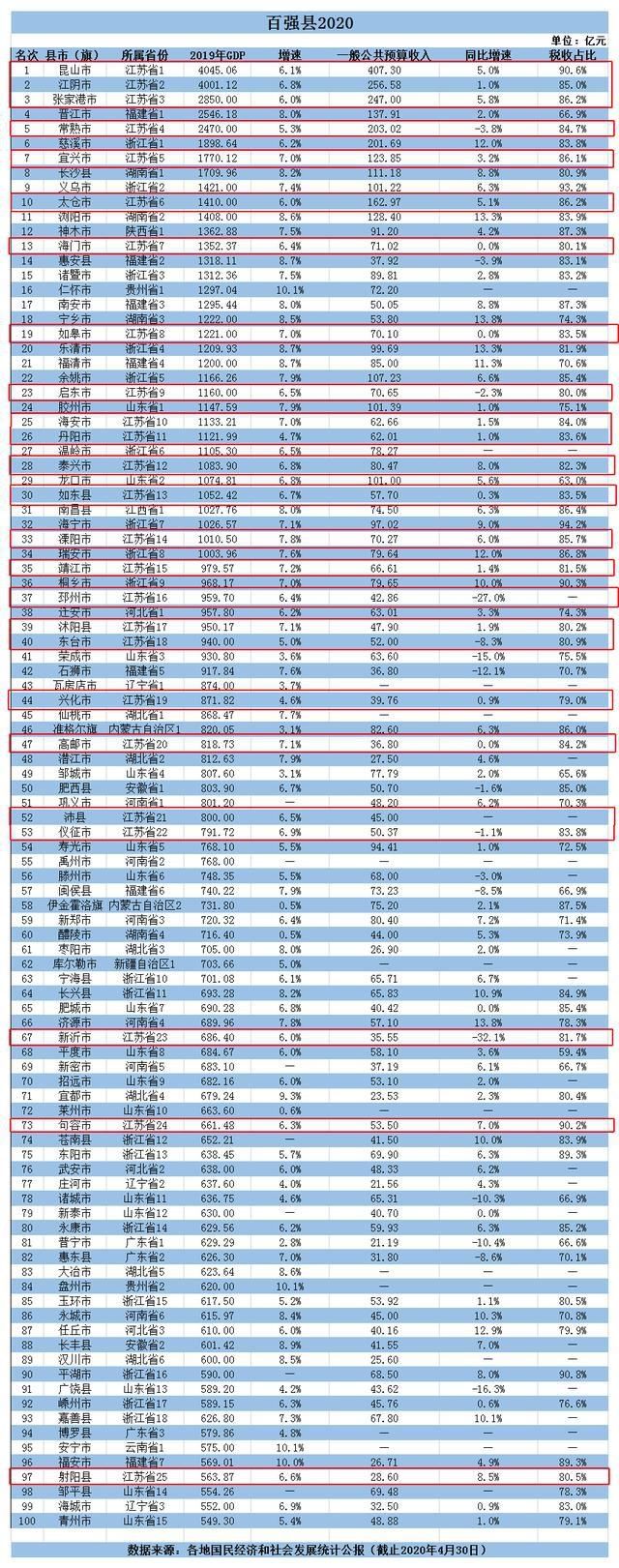  『县市』苏大强！全国县市百强发布，江苏占了四分之一