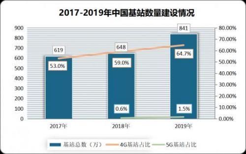  『运营商』新基建下的5G运营商，万亿市场正被谁在激活？