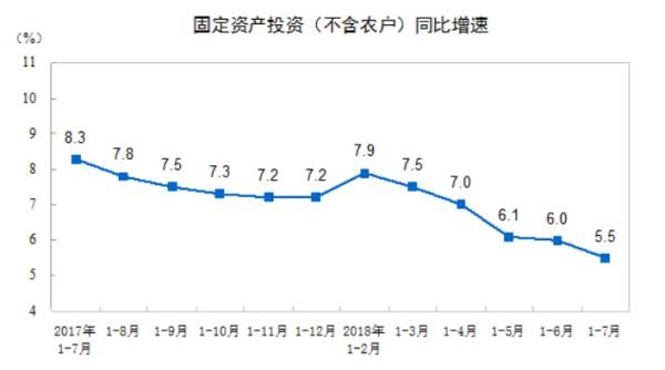 王健林该笑了！7月经济数据最大亮点：房地产投资增速重回两位数