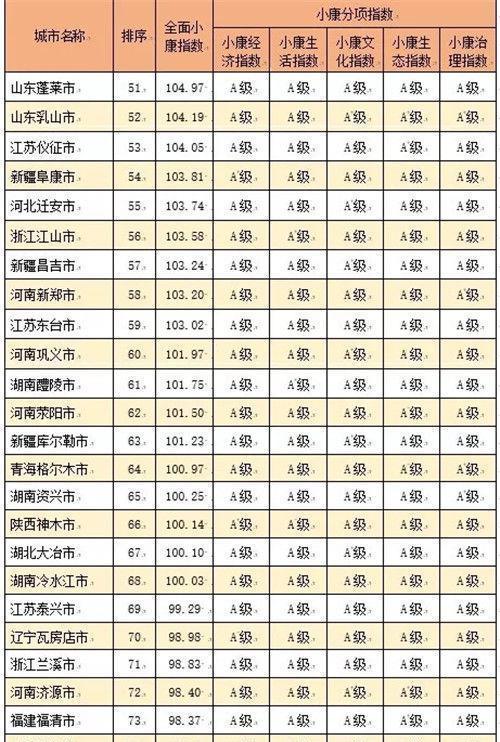  【小康分项】中国城市全面小康指数排名(含地级县级市)你家乡排第几
