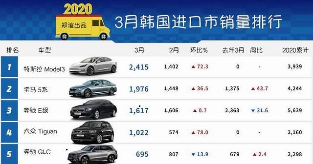  #韩国市场#《韩系动向90》特斯拉成为韩国最畅销进口车？
