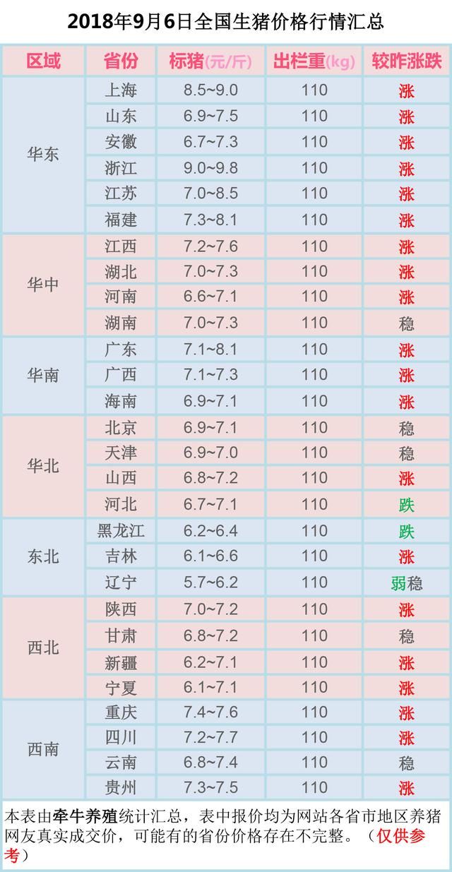 2018.9.6今日猪价 疫情又现 上海暴涨1.6元!主销区猪价还得涨