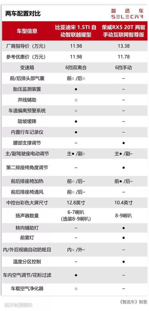 10万元左右自主紧凑型SUV,比亚迪宋和荣威RX5该选谁?