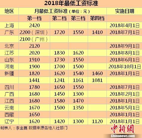 13省份上调最低工资 浙江最低工资标准超200