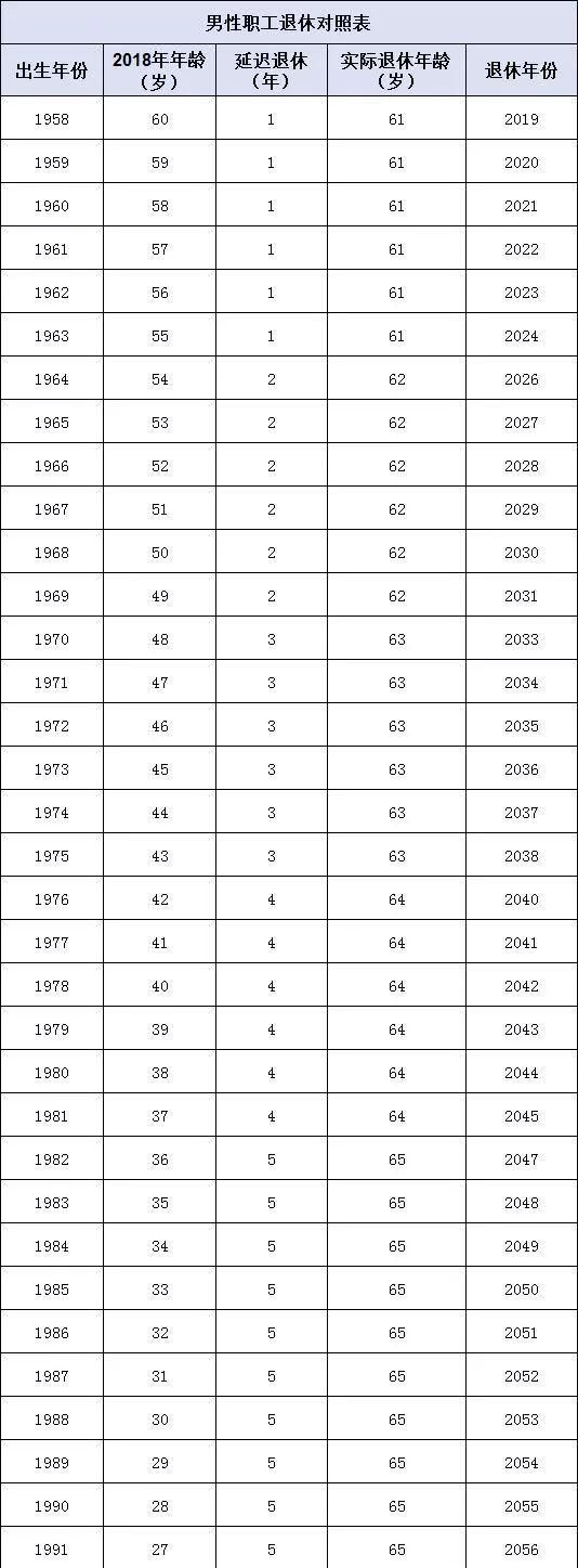  连续工龄满■这张表告诉你什么时候退休