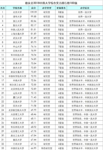 2018全国大学学校排名情况 全国大学排名一览