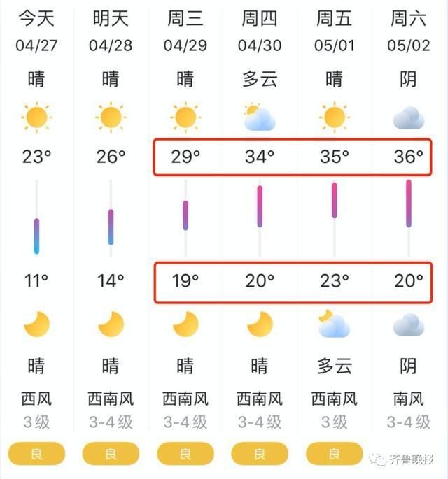  『升温』热热热，局部37℃！山东今起大升温，“五一”多地迎首个高温日