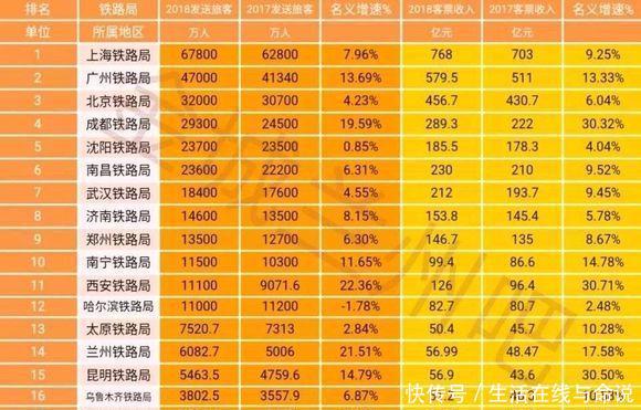  客段|中国18个铁路局辖多个客段：哪些城市有铁路局？哪些有客运