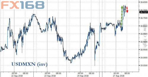 刚刚!有关NAFTA传来两大重磅消息 金融市场波澜起伏