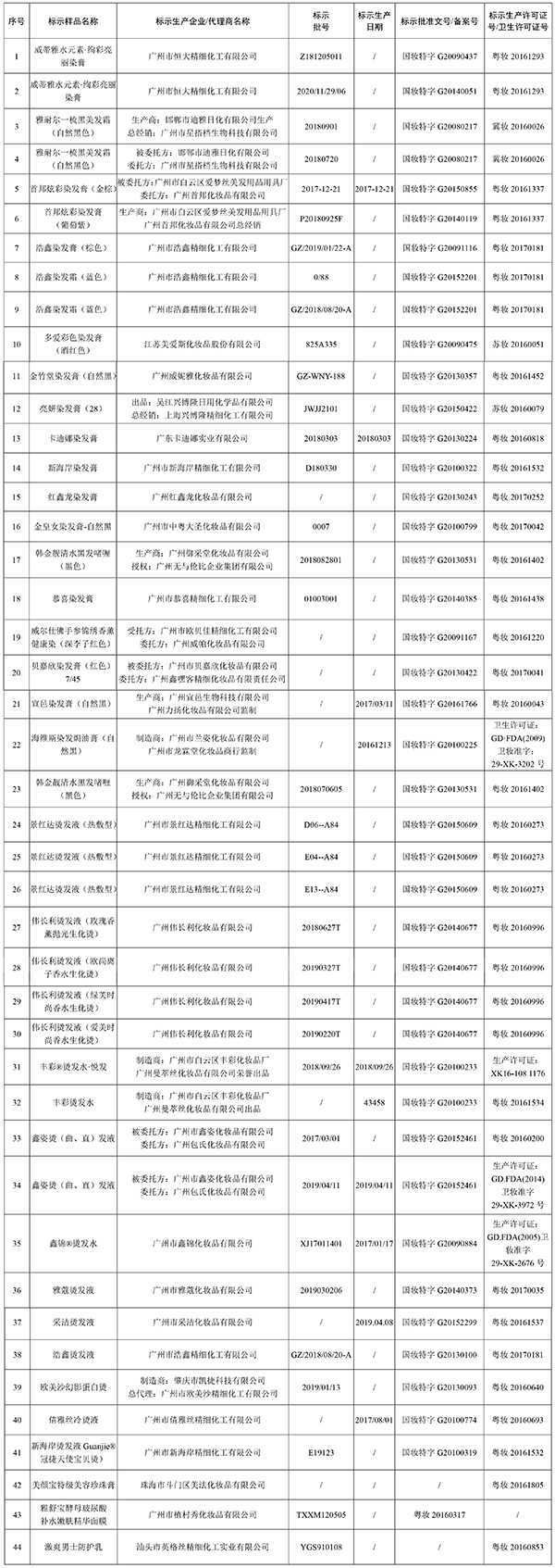  「批次」国家药监局：停止销售激爽男士防护乳等44批次假冒化妆品