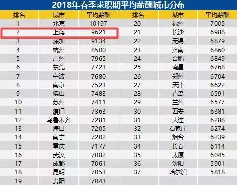 又双叒涨了!上海2018最新平均工资出炉!网友: