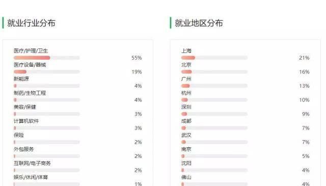 院校:上高职院校就要挑个好专业,医学技术类专业介绍和院校推荐