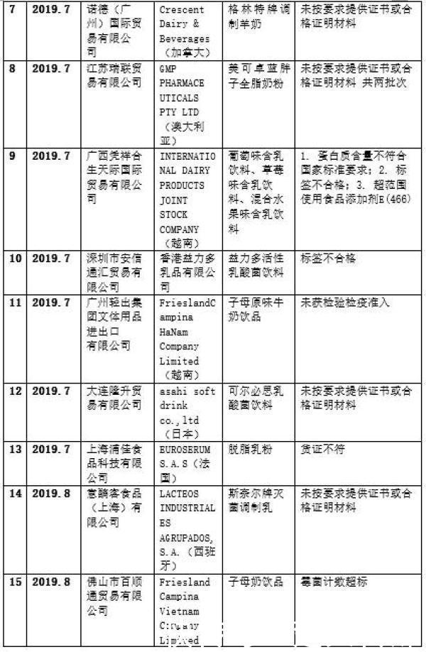 『进口』宝妈注意了!这42款进口奶粉/乳制品上黑榜