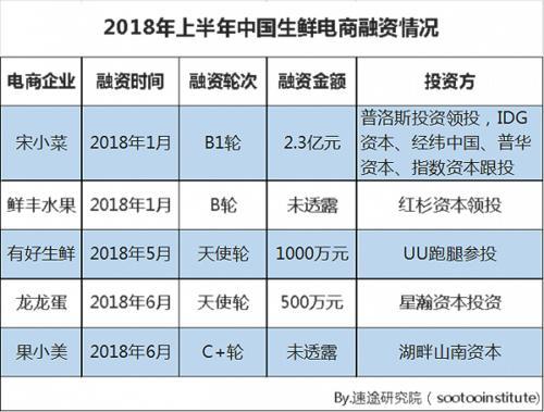 2018年Q2中国生鲜电商行业研究报告_【快资