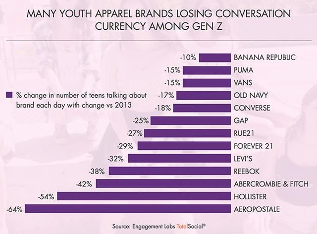 Engagement Labs的最新调查报告显示,Nike成最受95后的关注的运