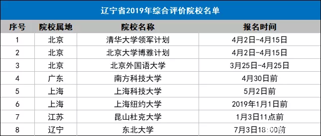  重点院校@全国31个省市综合评价招生重点院校名单，2020参考