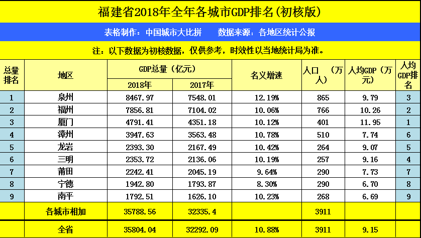 江西和福建的2018年GDP已出炉，南昌和厦门谁更胜一筹？