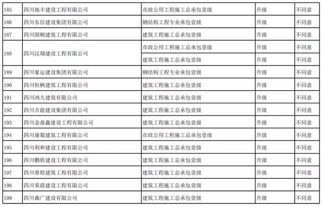 刚刚！住建部：资质升级不同意254项，95%不同意