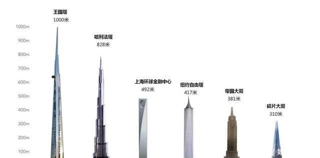 沙特建世界第一高楼, 是迪拜塔的2倍, 可容纳100万人