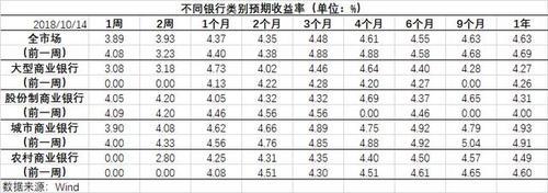 买哪个银行理财合算？看银行理财周报就够了(18.10.21)