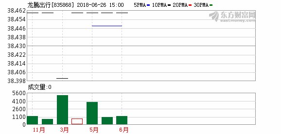 龙腾出行拟摘牌 股票将于2018年6月27停止转