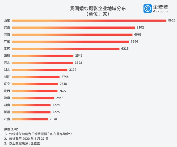  『婚纱』财鑫闻｜报复性“结婚”来了！全国婚纱摄影企业3月环比增长640%，山东领跑
