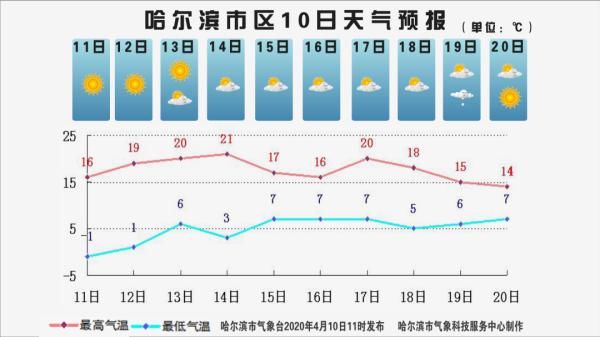  【升温】哈尔滨火速升温！13日最高温将突破20℃