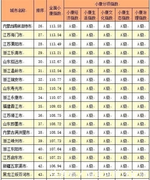  「小康分项」中国城市全面小康指数排名（含地级县级市）你家乡