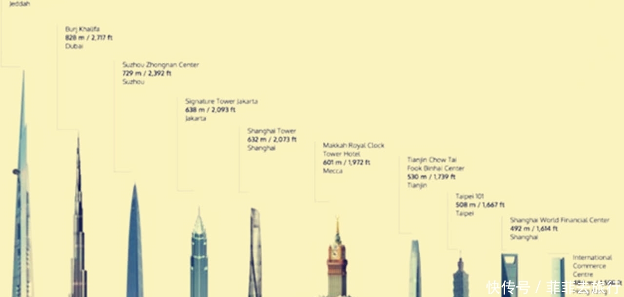 世界上“最高”的塔将建成：高1000米有275层，超哈利法塔