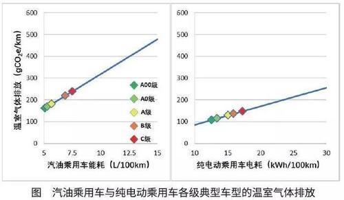 中国汽车工程学会：算上发电环节，电动汽车减排效果仍明显