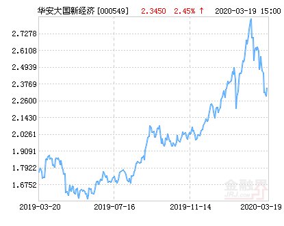  「大国」华安大国新经济股票净值上涨2.45％ 请保持关注