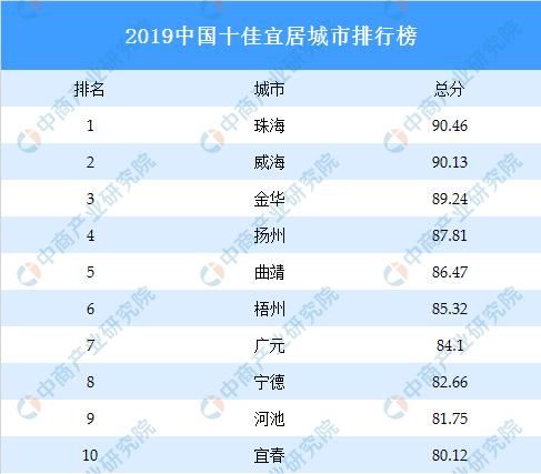 2019中国十佳宜居城市排行榜