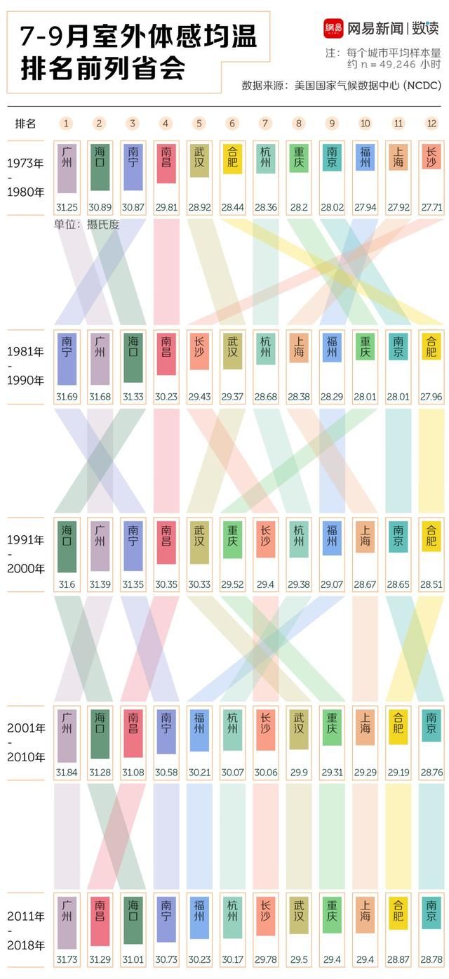中国最热的火炉城市，究竟是谁