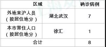  #在线#上海发布在线回应“8名新增确诊案例中有7人来自武汉”：