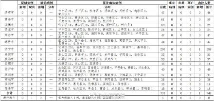  输入@山东新增2例境外输入病例 本地无新增确诊和疑似病例
