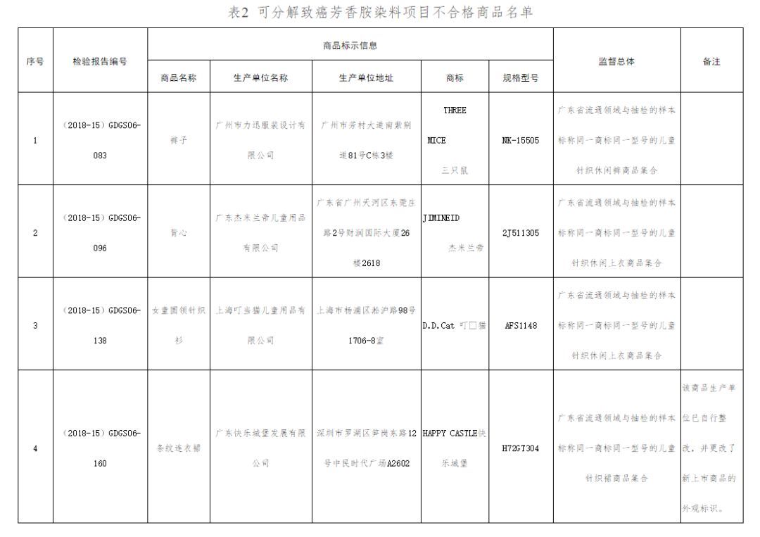 警惕！这些童装甲醛超标、可分解致癌染料，家长们小心！