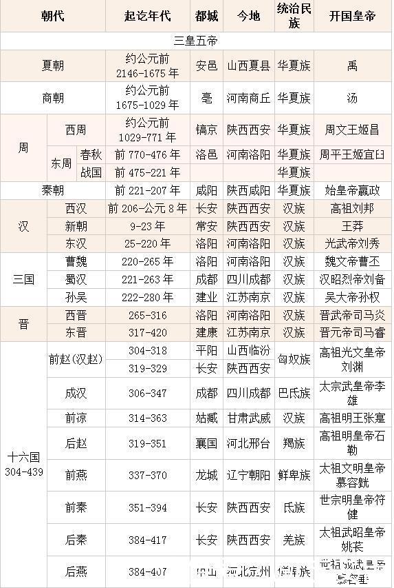 中国历史朝代顺序表 年表 完整版