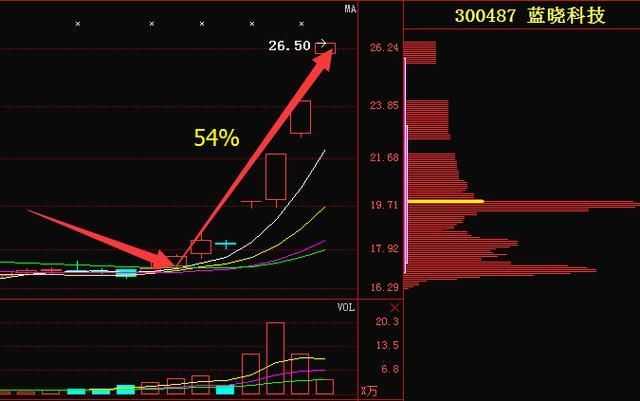 石墨烯第一龙头72跌至6元,大股东增持980万股