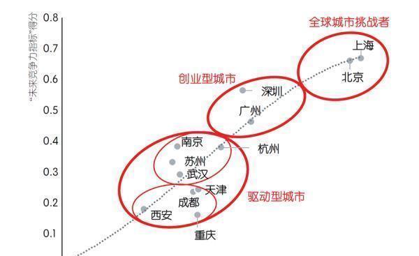  创新@中国最具“未来竞争力”城市排行榜出炉! 看看你的城市排第