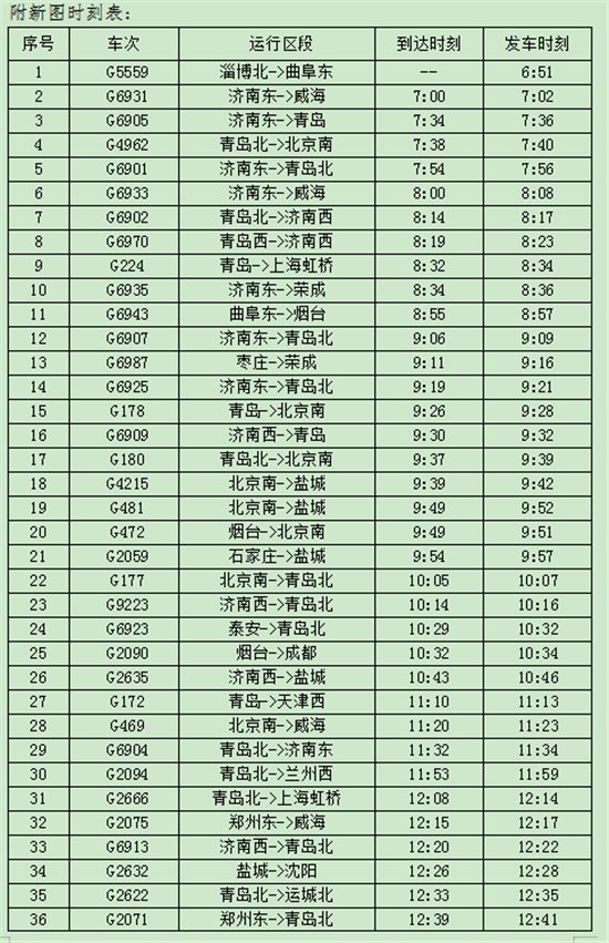  『总数』淄博北到北京南列车再添新成员 列车总数达到49对
