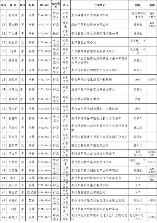  #工作者#正在公示｜贵州2020年全国和省级劳模、先进工作者推荐人选名单出炉