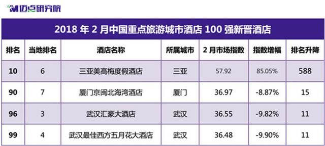 2018年2月中国重点旅游城市酒店100强榜单发