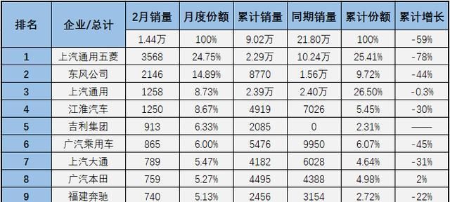  上汽通用@东风跃居次席 2月份MPV市场销量排行前十