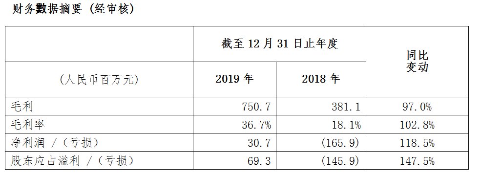  「三盛」三盛控股：2019年实现正面盈利 毛利提升97%至人民币7.5亿元
