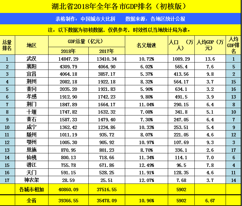 湖北宜昌2018年GDP已出，挑战河南可排名第几？